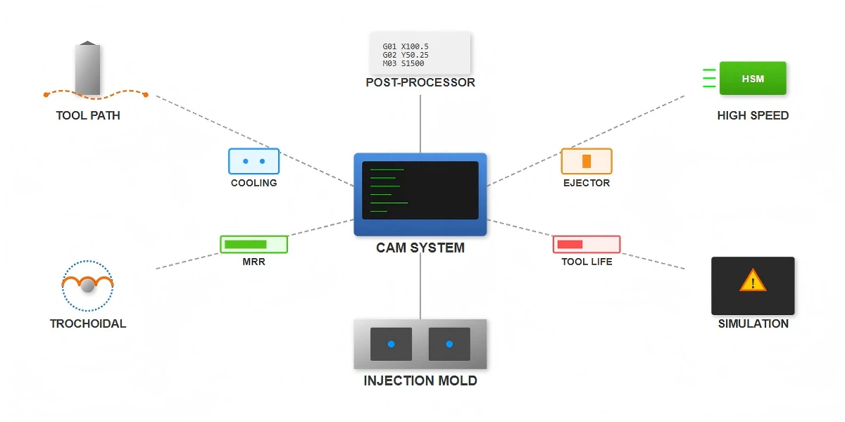 CAM Programming Group CAM Programming Group