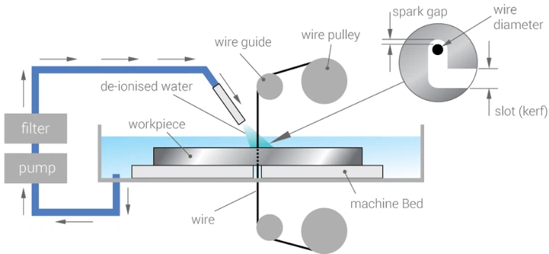 Wire EDM Wire EDM